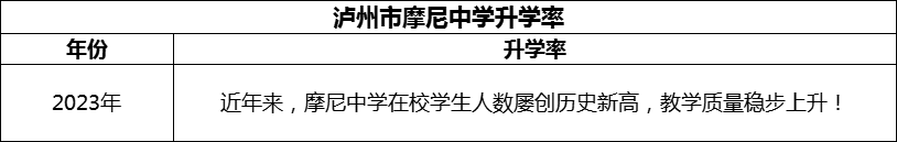 2024年泸州市摩尼中学升学率怎么样？