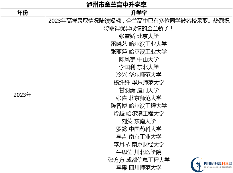 2024年泸州市金兰高中升学率怎么样？