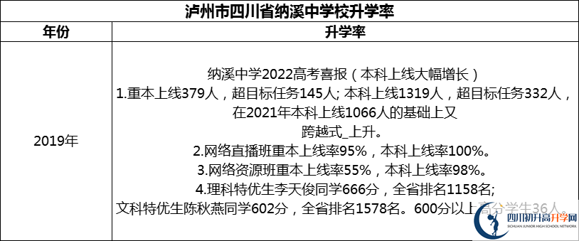 2024年泸州市四川省纳溪中学校升学率怎么样？