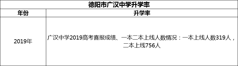 2024年德阳市广汉中学升学率怎么样？