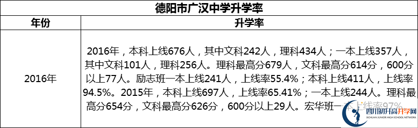 2024年德阳市广汉中学升学率怎么样？