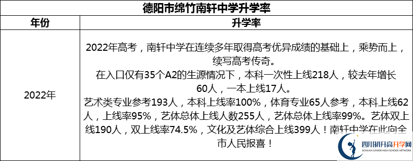 2024年德阳市绵竹南轩中学升学率怎么样？