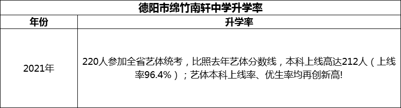 2024年德阳市绵竹南轩中学升学率怎么样？