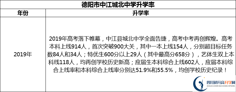 2024年德阳市中江城北中学升学率怎么样？