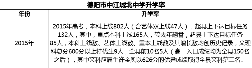 2024年德阳市中江城北中学升学率怎么样？