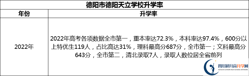 2024年德阳市德阳天立学校升学率怎么样？