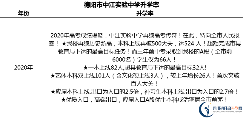 2024年德阳市中江实验中学升学率怎么样？