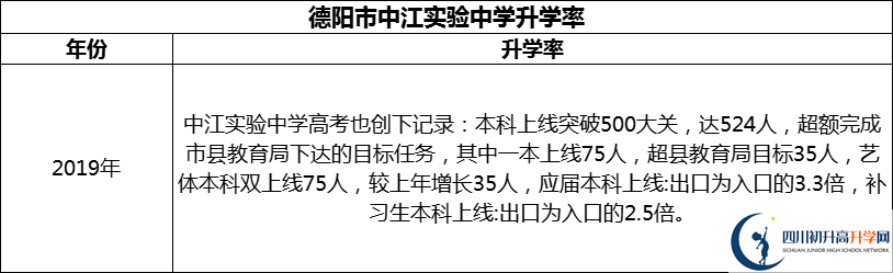 2024年德阳市中江实验中学升学率怎么样？