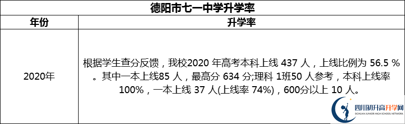 2024年德阳市七一中学升学率怎么样？