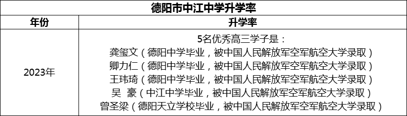 2024年德阳市中江中学升学率怎么样？