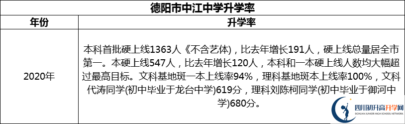 2024年德阳市中江中学升学率怎么样？