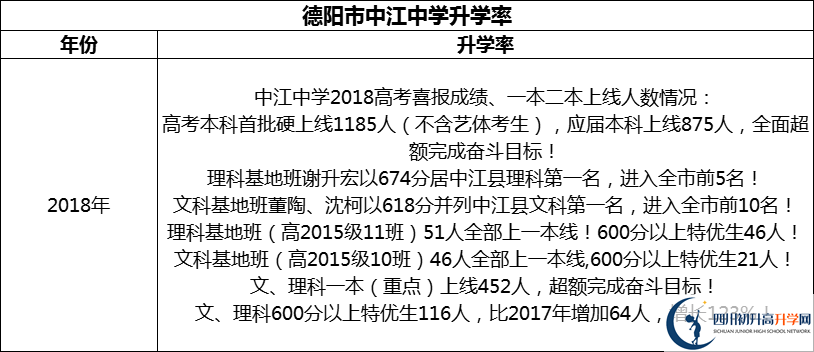 2024年德阳市中江中学升学率怎么样？