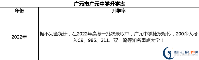 2024年广元市广元中学升学率怎么样？