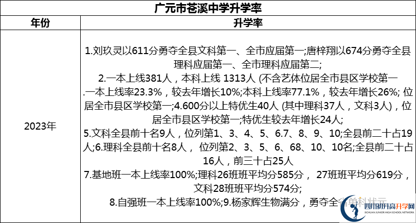 2024年广元市苍溪中学升学率怎么样？