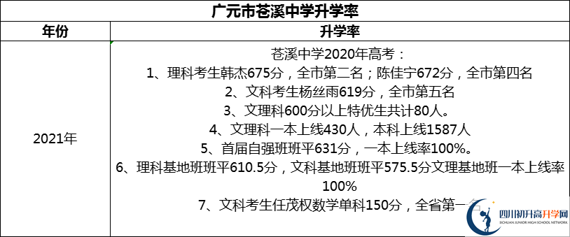 2024年广元市苍溪中学升学率怎么样？