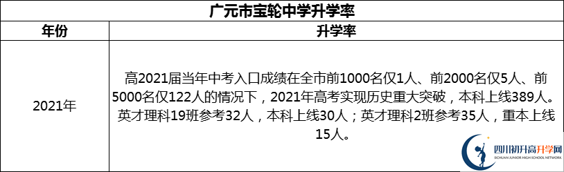 2024年广元市宝轮中学升学率怎么样？