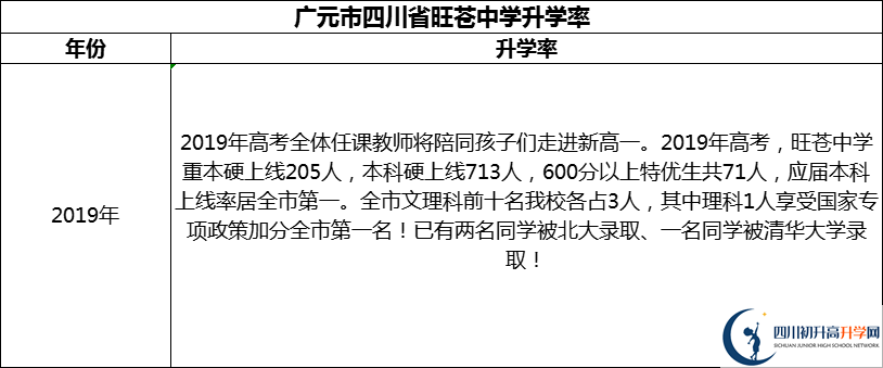 2024年广元市四川省旺苍中学升学率怎么样？