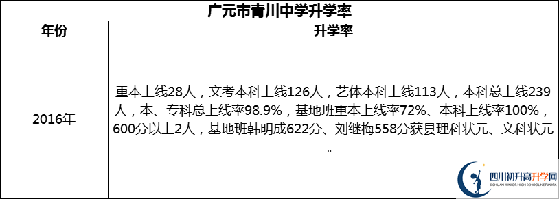 2024年广元市青川中学升学率怎么样？