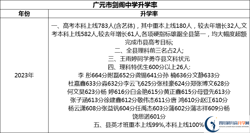 2024年广元市剑阁中学升学率怎么样？