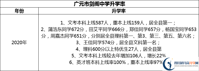 2024年广元市剑阁中学升学率怎么样？