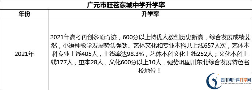 2024年广元市旺苍东城中学升学率怎么样？