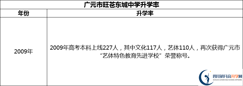 2024年广元市旺苍东城中学升学率怎么样？