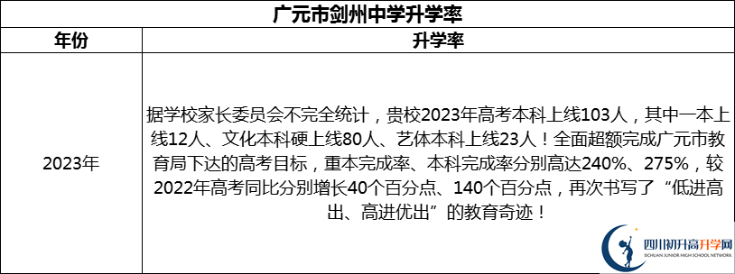 2024年广元市剑州中学升学率怎么样？