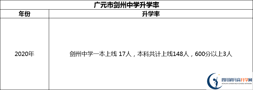 2024年广元市剑州中学升学率怎么样？