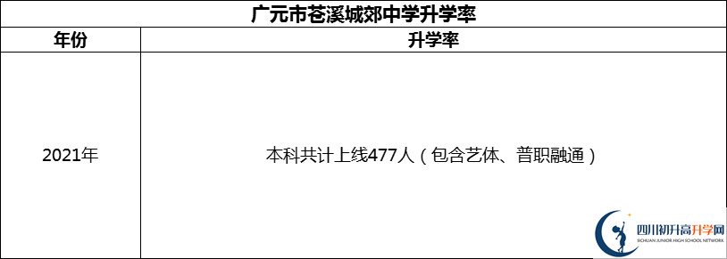 2024年广元市苍溪城郊中学升学率怎么样？