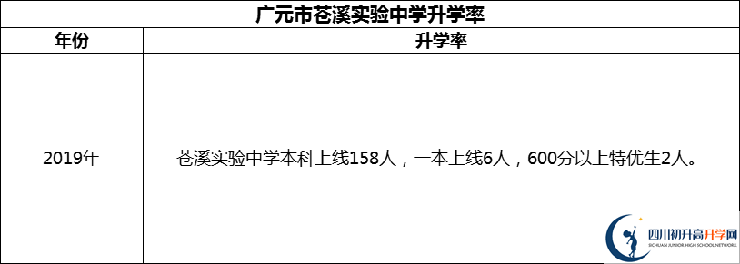 2024年广元市苍溪实验中学升学率怎么样？