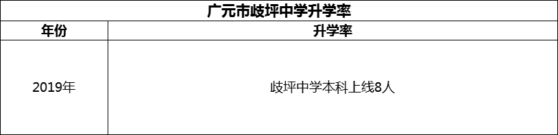 2024年广元市歧坪中学升学率怎么样？