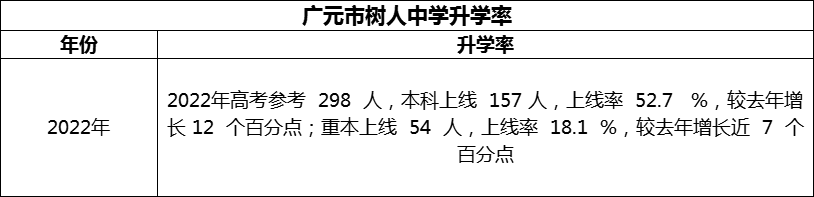 2024年广元市树人中学升学率怎么样？