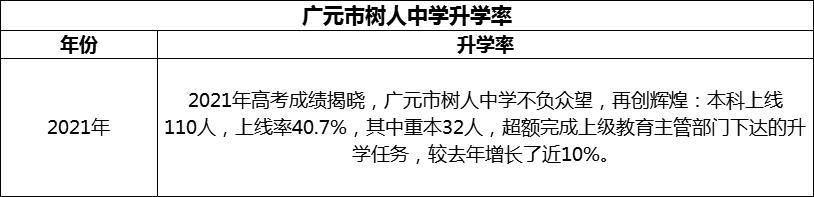 2024年广元市树人中学升学率怎么样？