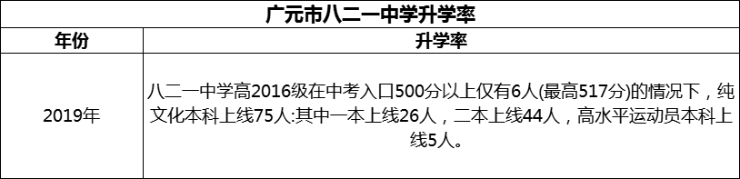 2024年广元市八二一中学升学率怎么样？