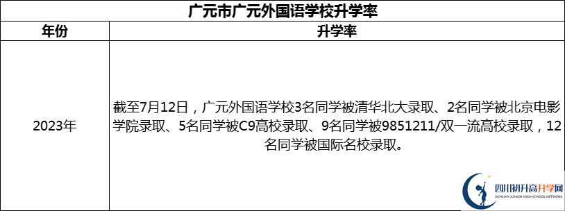 2024年​广元市广元外国语学校升学率怎么样？