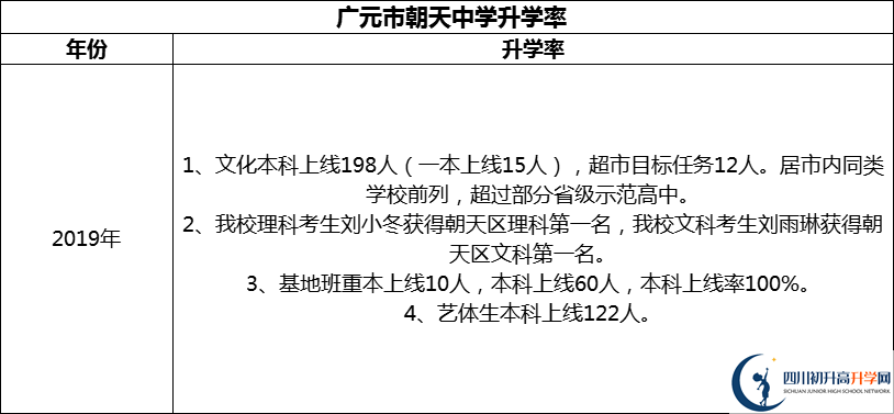 2024年​广元市朝天中学升学率怎么样？