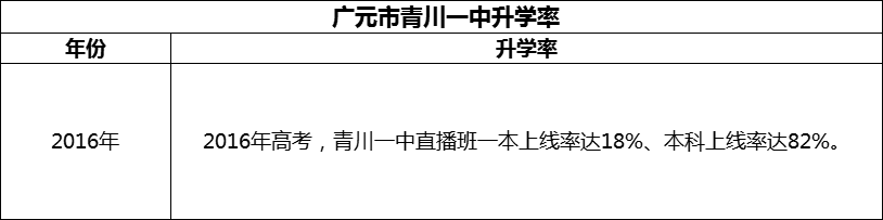 2024年​广元市四川省青川第一高级中学升学率怎么样？