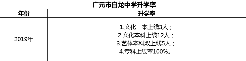 2024年​广元市白龙中学升学率怎么样？