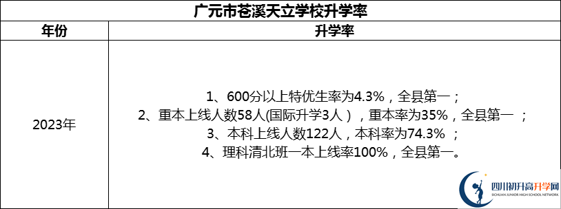 2024年​广元市苍溪天立学校升学率怎么样？