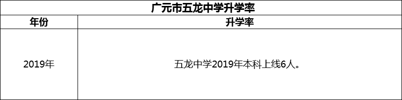 2024年​广元市五龙中学升学率怎么样？