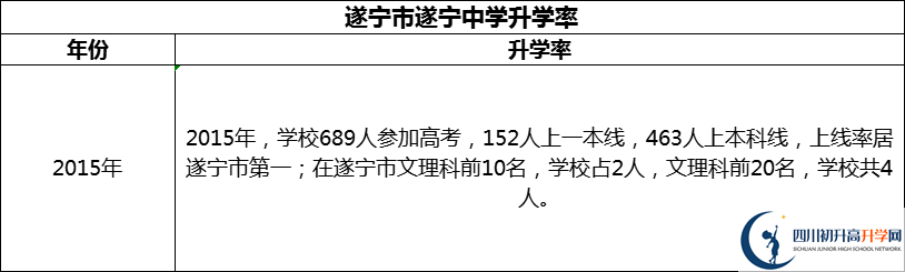 2024年​遂宁市遂宁中学升学率怎么样？