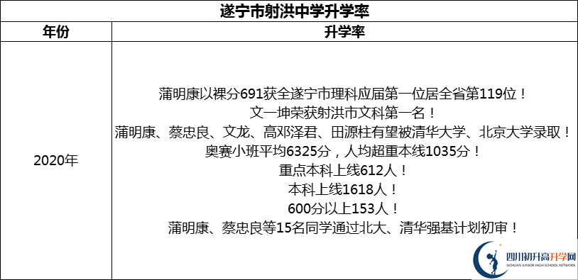 2024年​遂宁市射洪中学升学率怎么样？