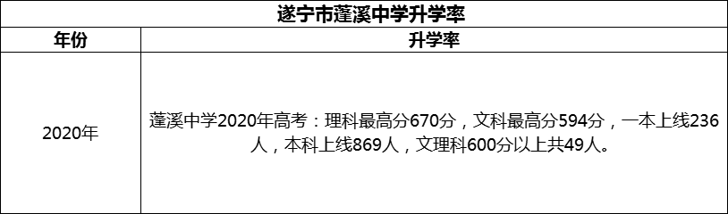 2024年​遂宁市蓬溪中学升学率怎么样？