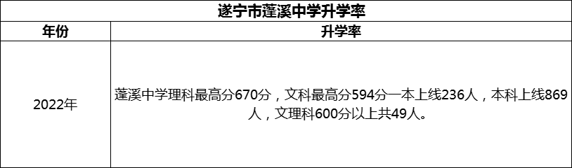 2024年​遂宁市蓬溪中学升学率怎么样？