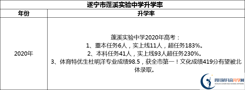 2024年​遂宁市蓬溪实验中学升学率怎么样？