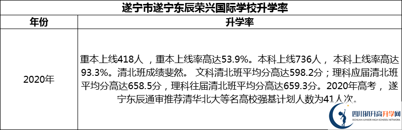 2024年​遂宁市遂宁东辰荣兴国际学校升学率怎么样？