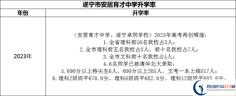 2024年​遂宁市安居育才中学升学率怎么样？