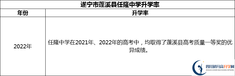 2024年​遂宁市蓬溪县任隆中学升学率怎么样？