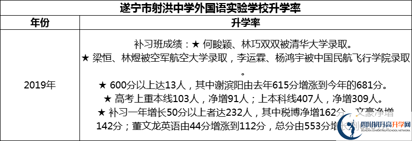 2024年​遂宁市射洪中学外国语实验学校升学率怎么样？