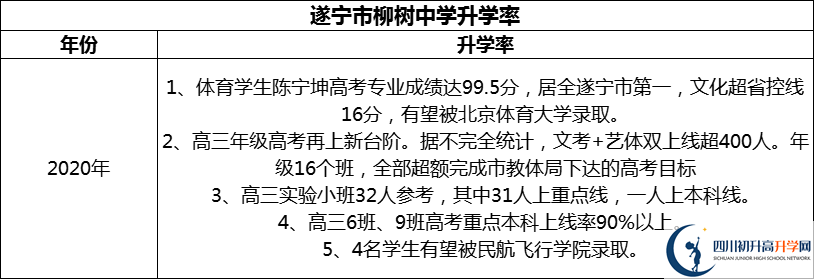 2024年​遂宁市柳树中学升学率怎么样？